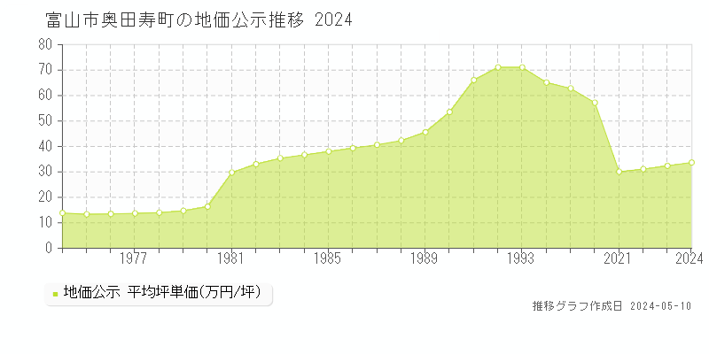 富山市奥田寿町の地価公示推移グラフ 