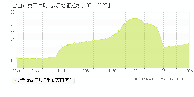 奥田寿町(富山市)の公示地価推移グラフ(坪単価)[1974-2025年]