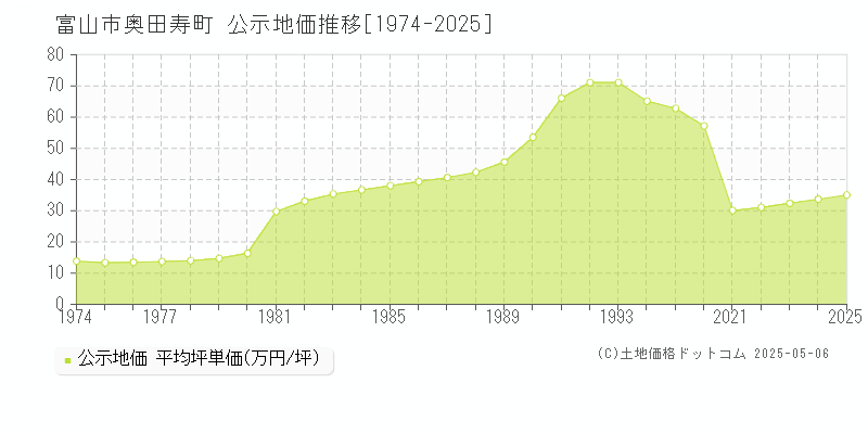 富山市奥田寿町の地価公示推移グラフ 