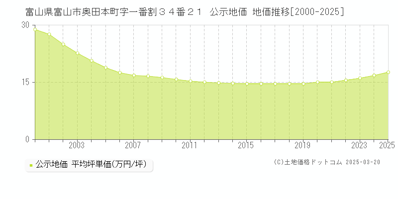 富山県富山市奥田本町字一番割３４番２１ 公示地価 地価推移[2000-2025]