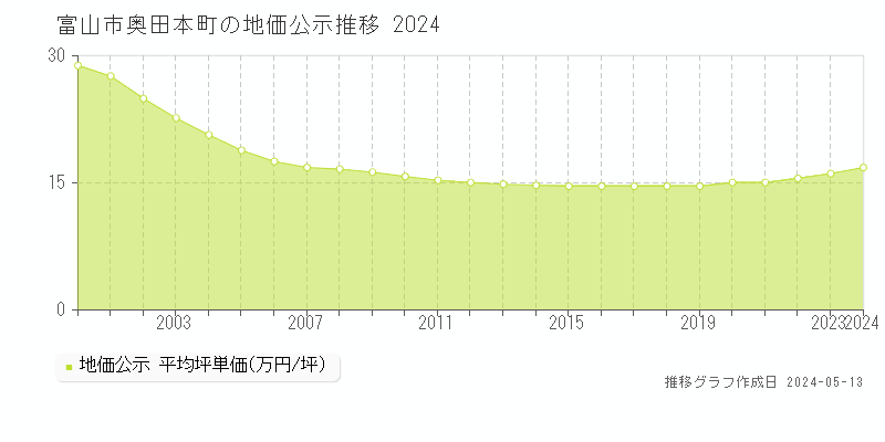 富山市奥田本町の地価公示推移グラフ 