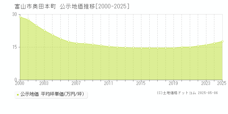 奥田本町(富山市)の公示地価推移グラフ(坪単価)[2000-2025年]