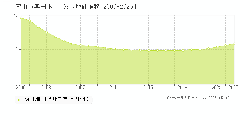 富山市奥田本町の地価公示推移グラフ 