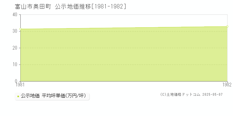 奥田町(富山市)の公示地価推移グラフ(坪単価)[1981-1982年]