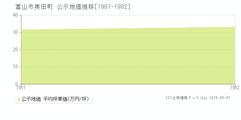 富山市奥田町の地価公示推移グラフ 