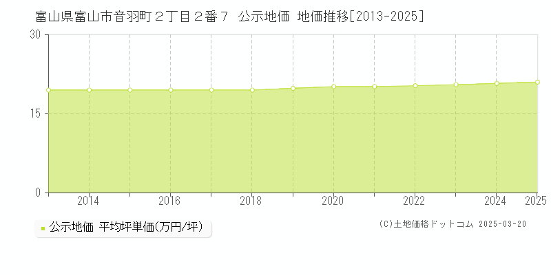富山県富山市音羽町２丁目２番７ 公示地価 地価推移[2013-2025]