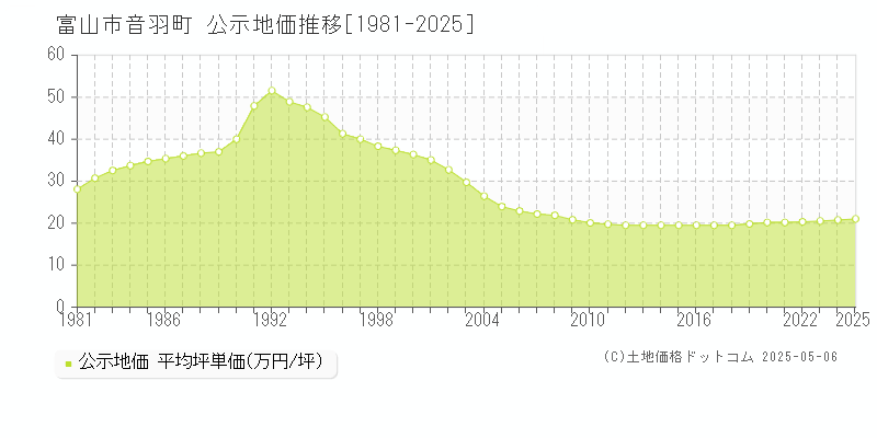 音羽町(富山市)の公示地価推移グラフ(坪単価)[1981-2025年]