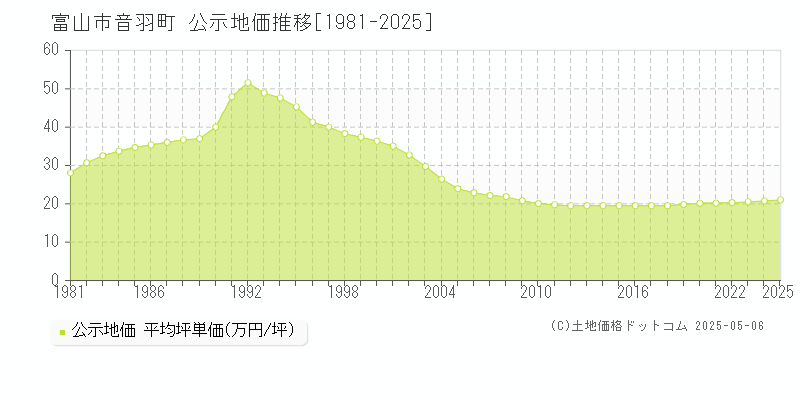 富山市音羽町の地価公示推移グラフ 