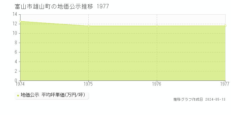 富山市雄山町の地価公示推移グラフ 