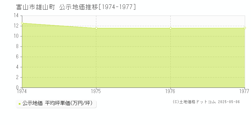 雄山町(富山市)の公示地価推移グラフ(坪単価)[1974-1977年]