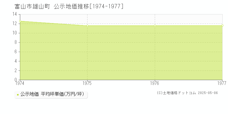 富山市雄山町の地価公示推移グラフ 