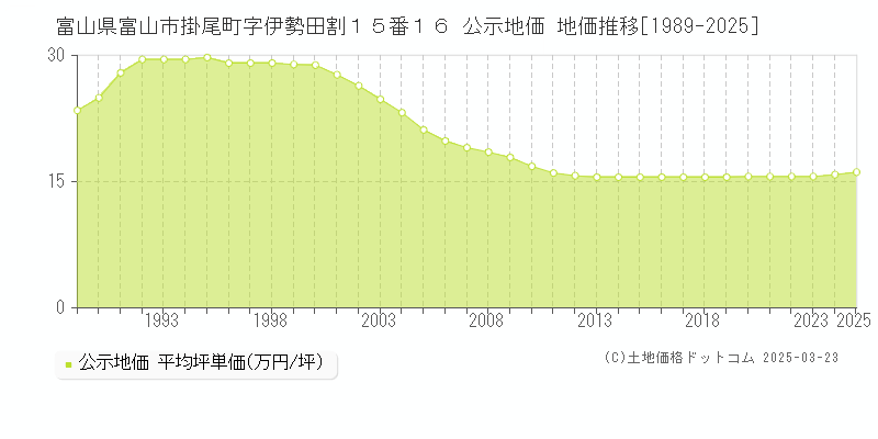 富山県富山市掛尾町字伊勢田割１５番１６ 公示地価 地価推移[1989-2025]