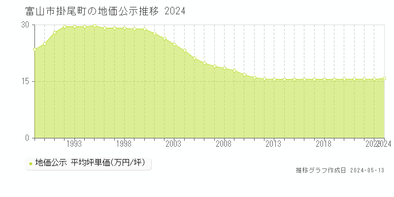 富山市掛尾町の地価公示推移グラフ 
