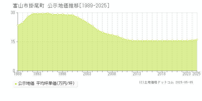 掛尾町(富山市)の公示地価推移グラフ(坪単価)[1989-2025年]