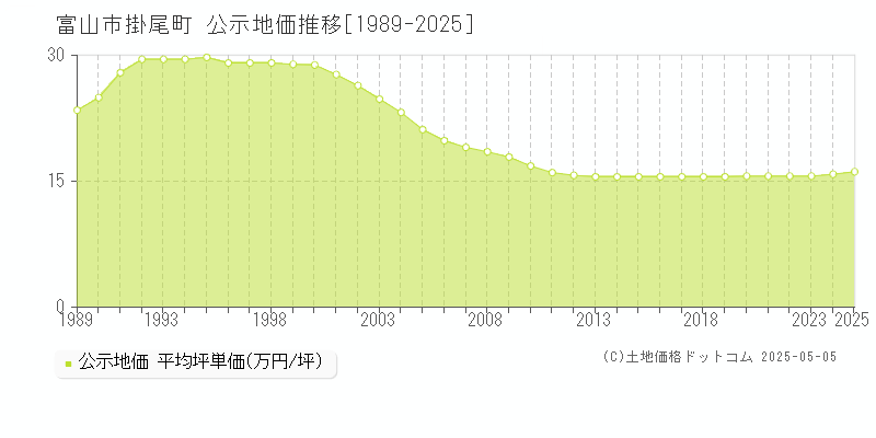 富山市掛尾町の地価公示推移グラフ 