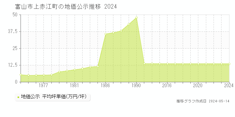 富山市上赤江町の地価公示推移グラフ 