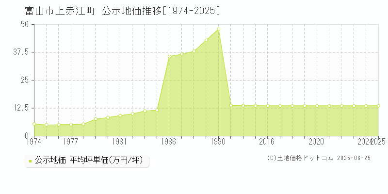 上赤江町(富山市)の公示地価推移グラフ(坪単価)[1974-2025年]