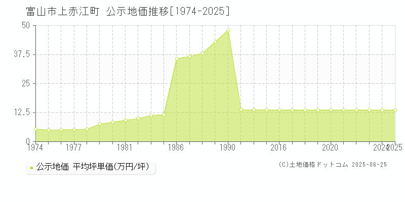 富山市上赤江町の地価公示推移グラフ 