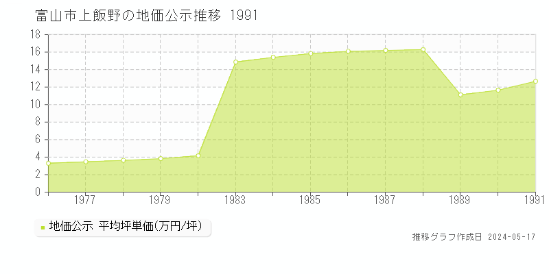 富山市上飯野の地価公示推移グラフ 