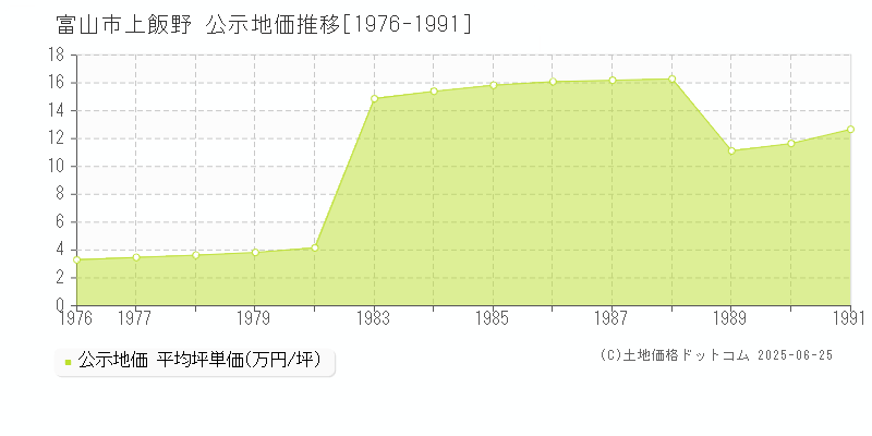 上飯野(富山市)の公示地価推移グラフ(坪単価)[1976-1991年]
