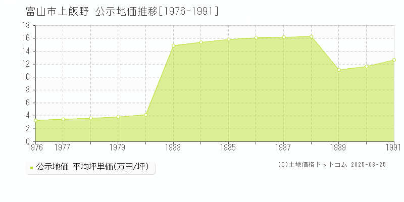 富山市上飯野の地価公示推移グラフ 