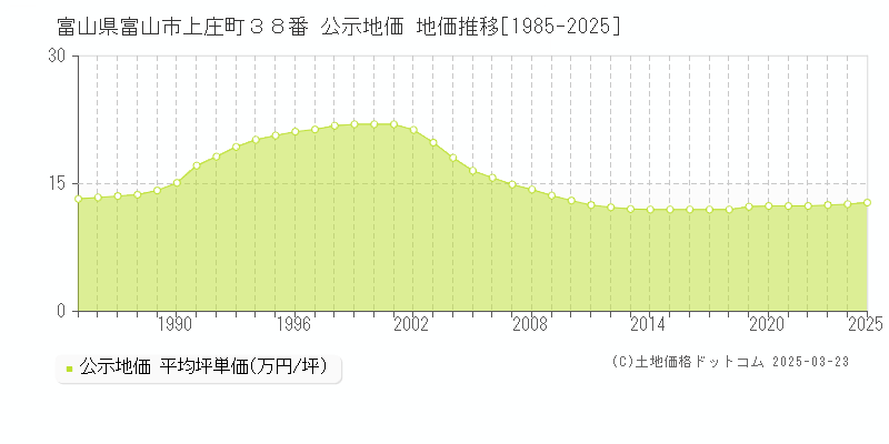 富山県富山市上庄町３８番 公示地価 地価推移[1985-2025]