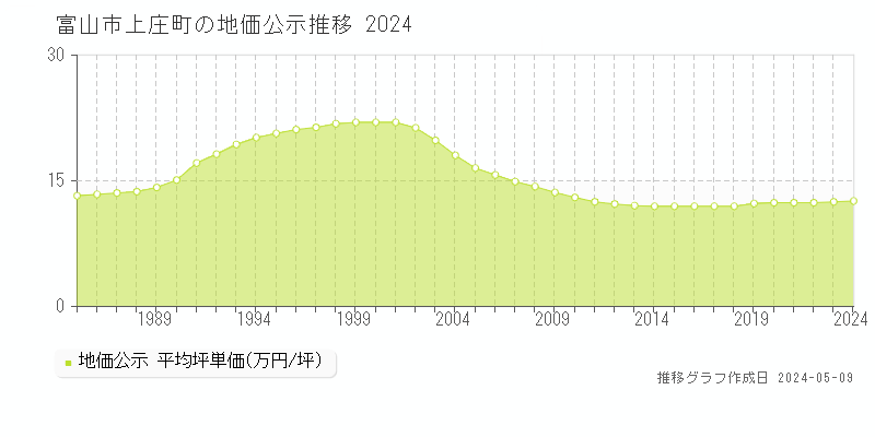 富山市上庄町の地価公示推移グラフ 