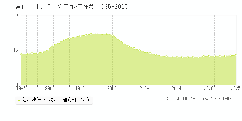 上庄町(富山市)の公示地価推移グラフ(坪単価)[1985-2025年]