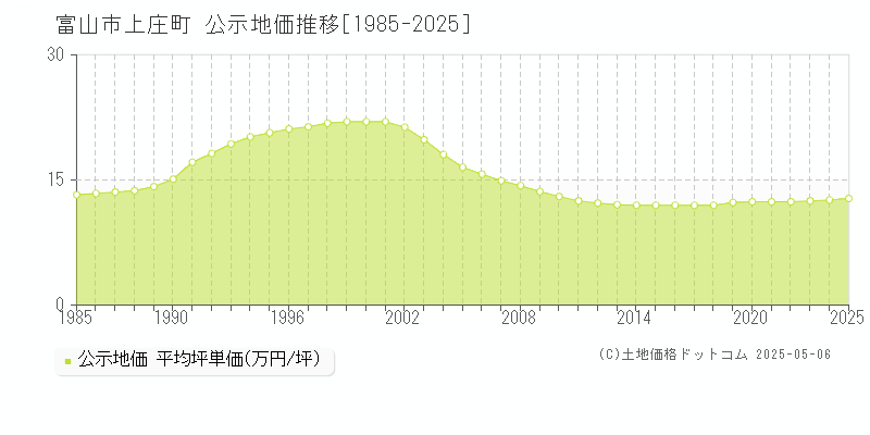 富山市上庄町の地価公示推移グラフ 