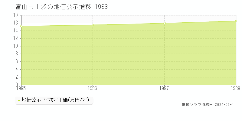 富山市上袋の地価公示推移グラフ 
