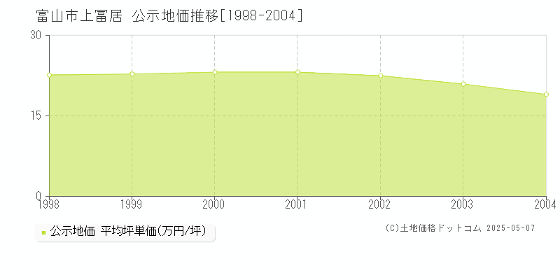 上冨居(富山市)の公示地価推移グラフ(坪単価)[1998-2004年]