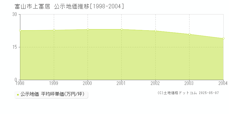 富山市上冨居の地価公示推移グラフ 