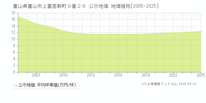 富山県富山市上冨居新町９番２８ 公示地価 地価推移[2005-2025]