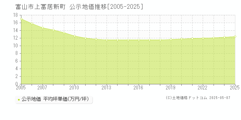 上冨居新町(富山市)の公示地価推移グラフ(坪単価)[2005-2025年]