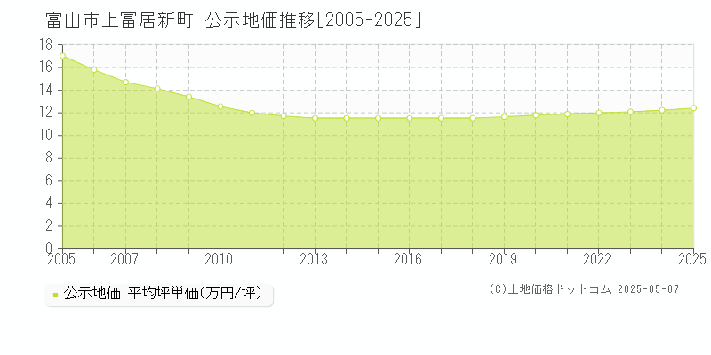 富山市上冨居新町の地価公示推移グラフ 