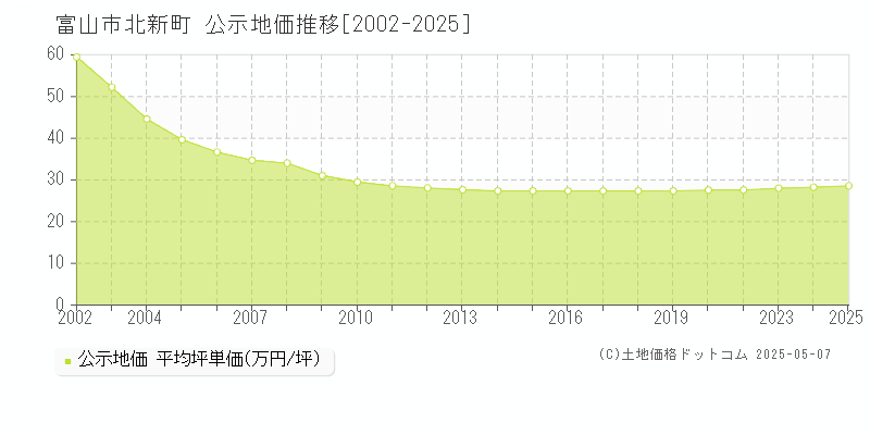 北新町(富山市)の公示地価推移グラフ(坪単価)[2002-2025年]