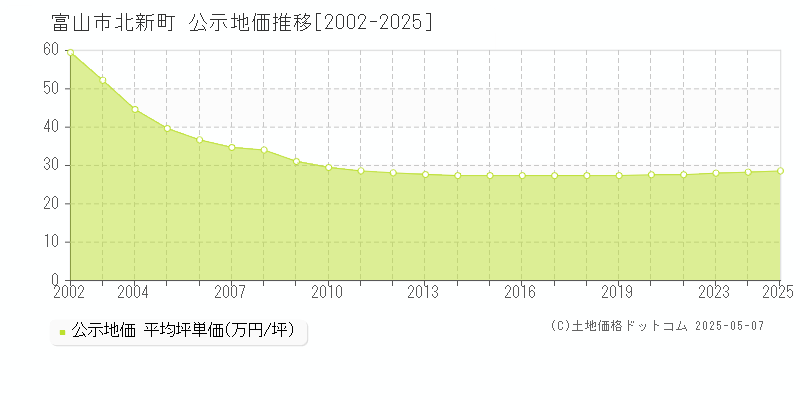 富山市北新町の地価公示推移グラフ 