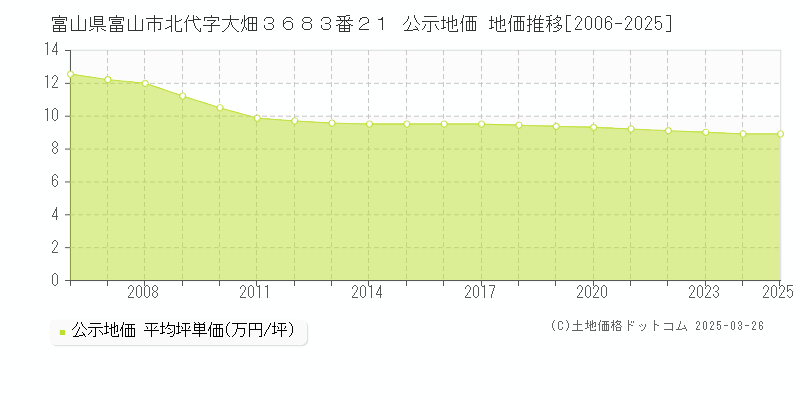 富山県富山市北代字大畑３６８３番２１ 公示地価 地価推移[2006-2025]