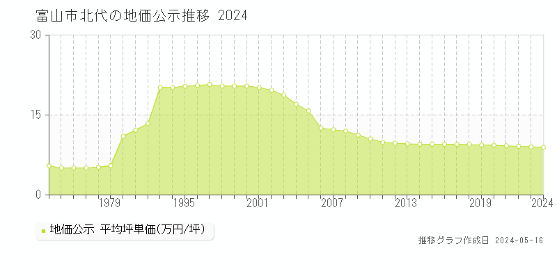 富山市北代の地価公示推移グラフ 