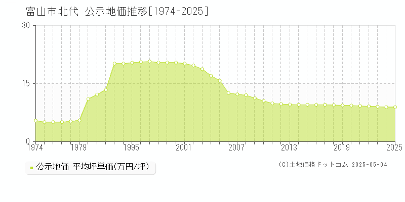 北代(富山市)の公示地価推移グラフ(坪単価)[1974-2025年]