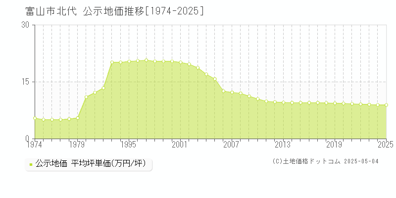 富山市北代の地価公示推移グラフ 