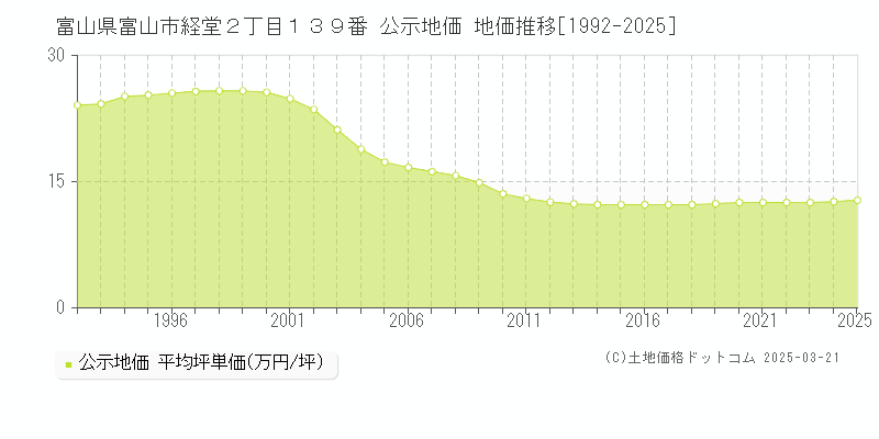 富山県富山市経堂２丁目１３９番 公示地価 地価推移[1992-2025]