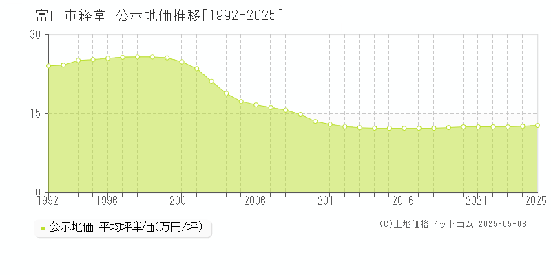 経堂(富山市)の公示地価推移グラフ(坪単価)[1992-2025年]