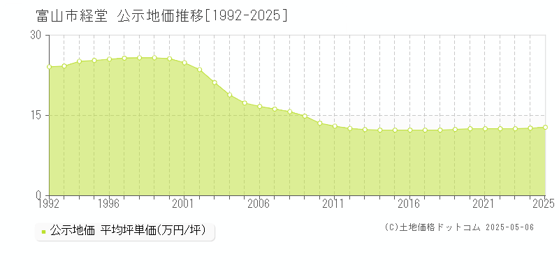 富山市経堂の地価公示推移グラフ 