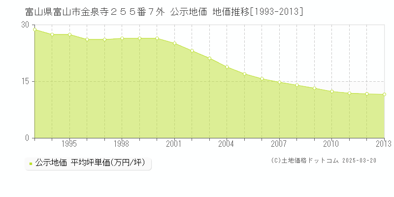 富山県富山市金泉寺２５５番７外 公示地価 地価推移[1993-2013]
