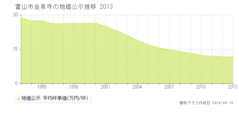 富山市金泉寺の地価公示推移グラフ 
