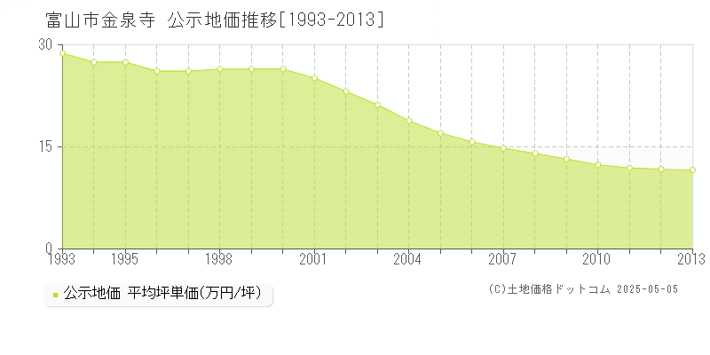 金泉寺(富山市)の公示地価推移グラフ(坪単価)[1993-2013年]
