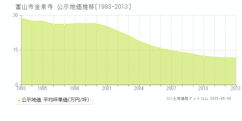 富山市金泉寺の地価公示推移グラフ 