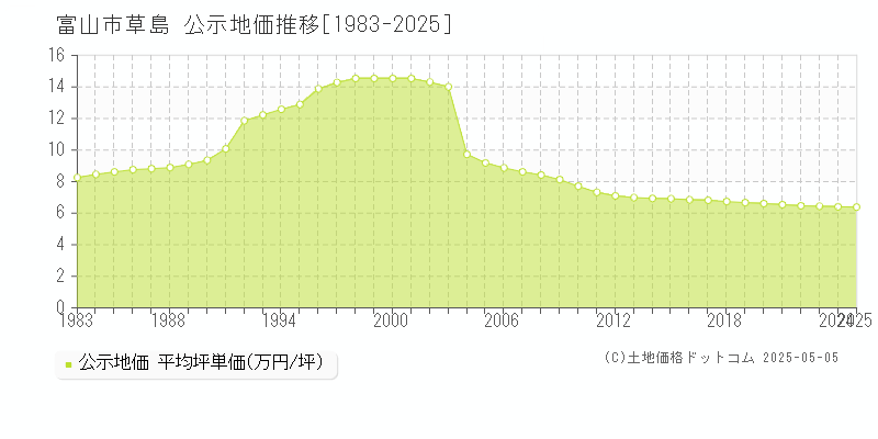草島(富山市)の公示地価推移グラフ(坪単価)[1983-2025年]