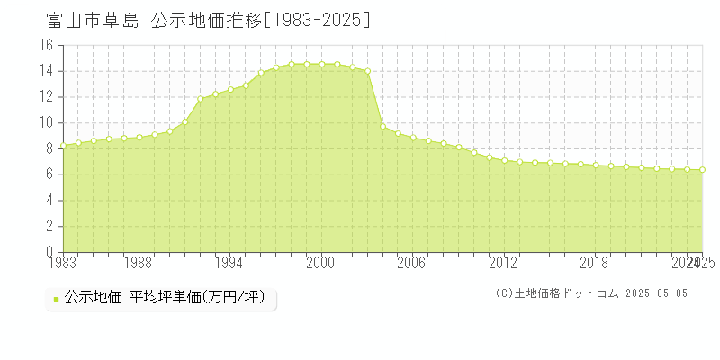 富山市草島の地価公示推移グラフ 